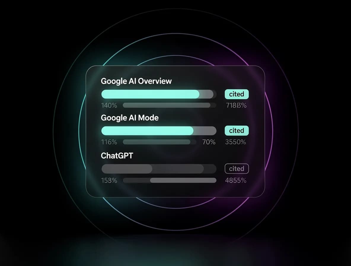 AI visibility tracker dashboard showing brand presence across Google AI Overviews, AI Mode, and ChatGPT